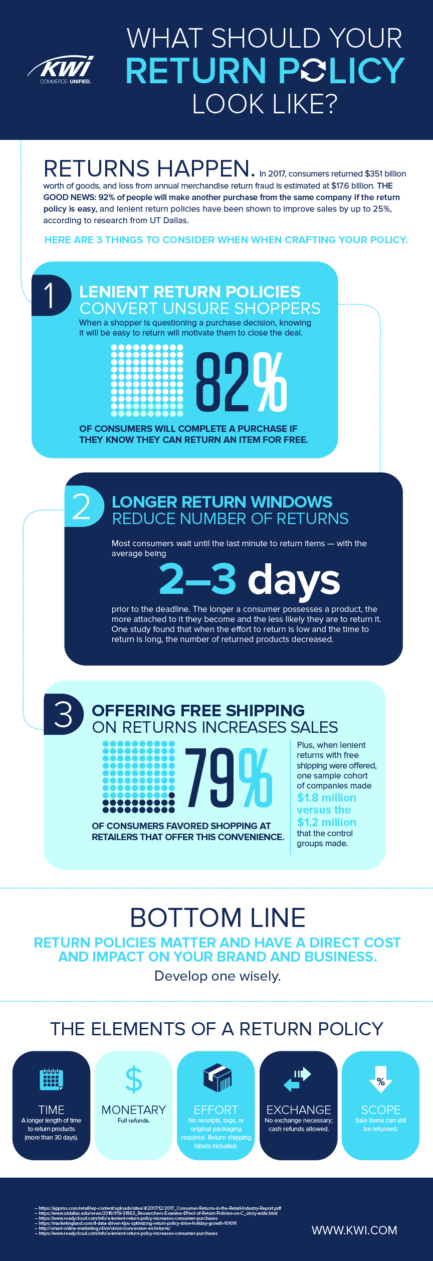 What Should Your Return Policy Look Like? KWI